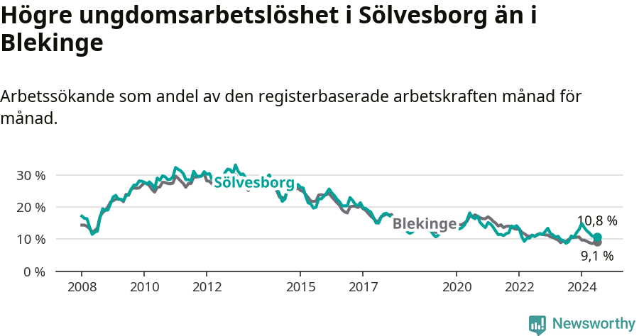 Graf: Arbetslöshet bland unga i Sölvesborgs kommun och Blekinge län