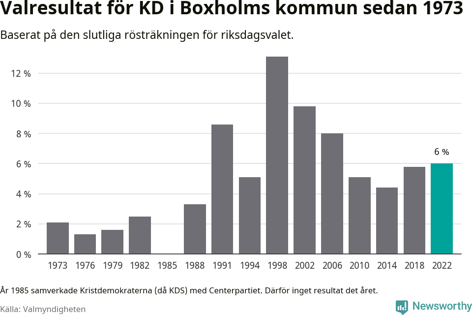 Kristdemokraternas resultat över tid