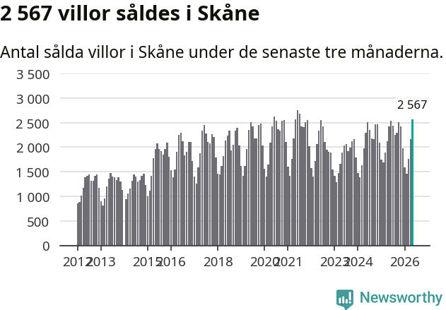 Graf: Antal sålda villor i Skåne län