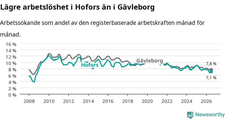 Graf: Arbetslöshet i Hofors kommun och Gävleborgs län