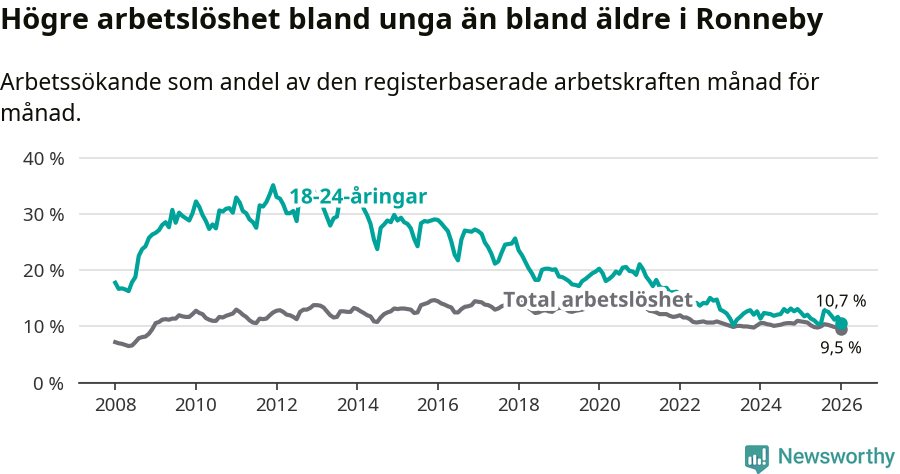 Graf: Skillnad i arbetslöshet mellan unga och hela befolkningen i Ronneby kommun