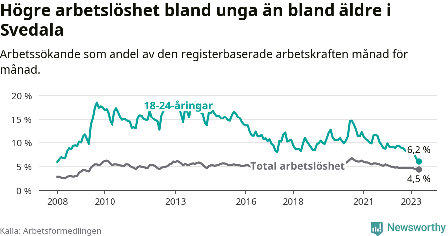 Graf: Skillnad i arbetslöshet mellan unga och hela befolkningen i Svedala kommun