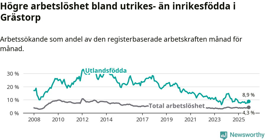 Graf: Skillnad i arbetslöshet mellan utrikesfödda och hela befolkningen i Grästorps kommun