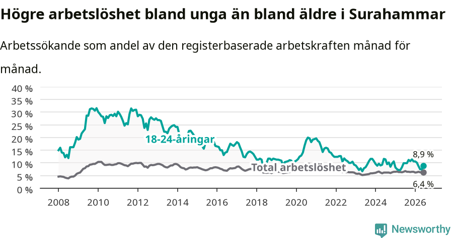 Graf: Skillnad i arbetslöshet mellan unga och hela befolkningen i Surahammars kommun