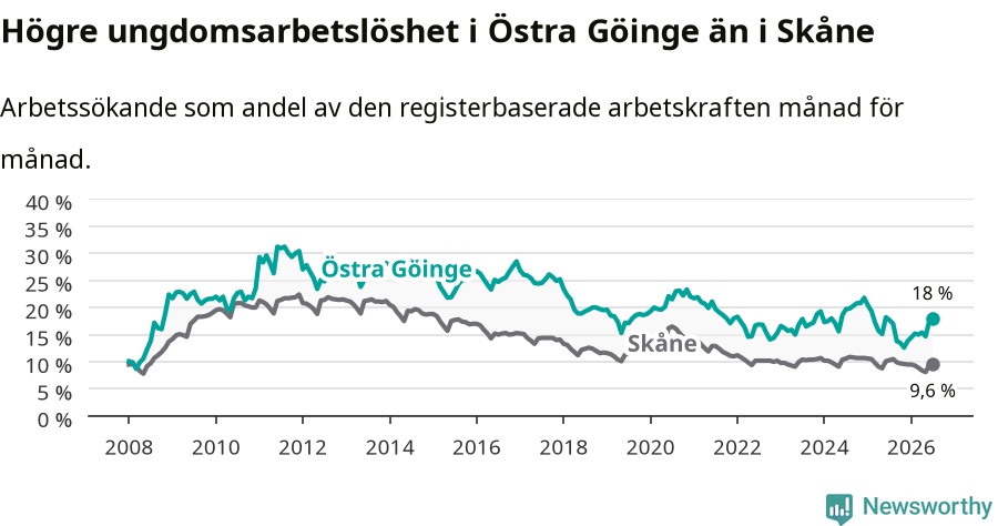 Graf: Arbetslöshet bland unga i Östra Göinge kommun och Skåne län