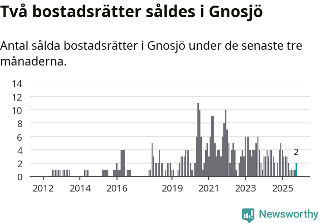 Graf: Antal sålda bostadsrätter i Gnosjö kommun