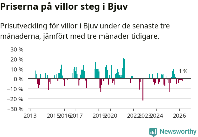 Graf: Prisutveckling för villor i Bjuvs kommun