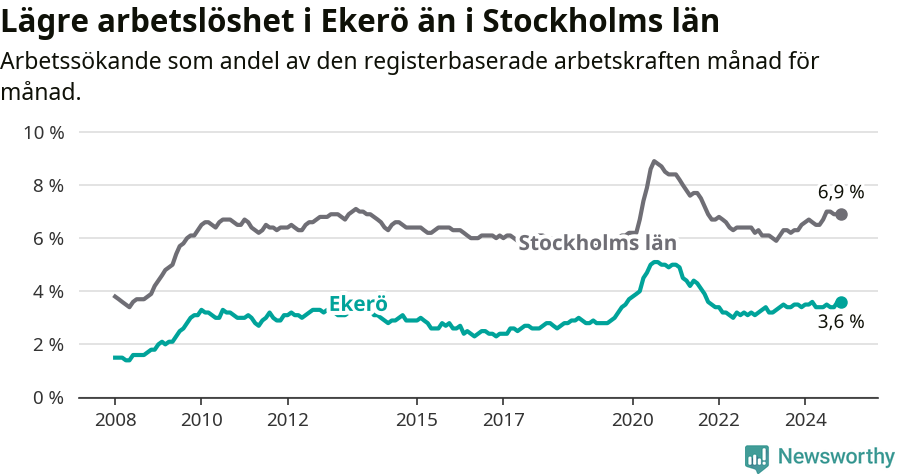 Graf: Arbetslöshet i Ekerö kommun och Stockholms län