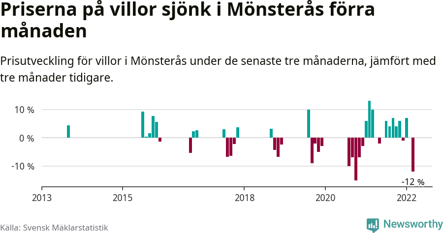 Graf: Prisutveckling för villor i Mönsterås kommun