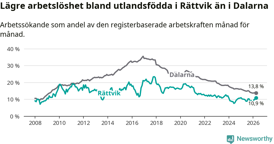 Graf: Arbetslöshet bland utrikesfödda i Rättviks kommun och Dalarnas län