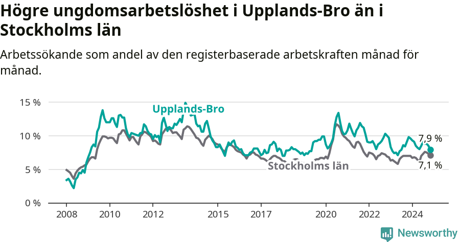 Graf: Arbetslöshet bland unga i Upplands-Bro kommun och Stockholms län