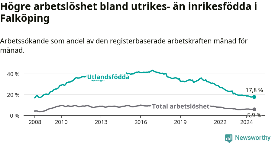 Graf: Skillnad i arbetslöshet mellan utrikesfödda och hela befolkningen i Falköpings kommun