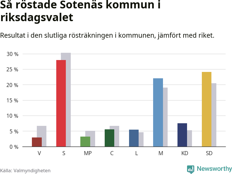 Graf: Så röstade Sotenäs kommun i riksdagsvalet, jämfört med riket