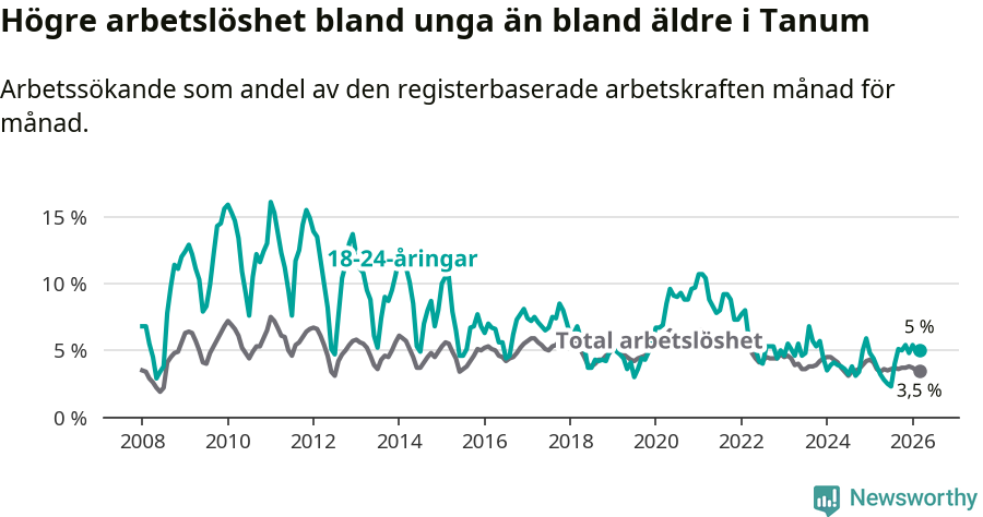 Graf: Skillnad i arbetslöshet mellan unga och hela befolkningen i Tanums kommun