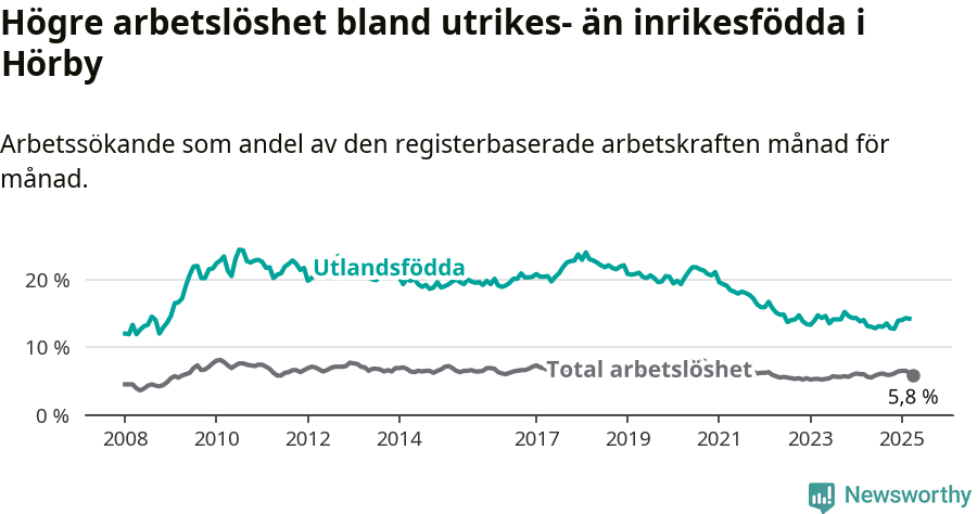Graf: Skillnad i arbetslöshet mellan utrikesfödda och hela befolkningen i Hörby kommun