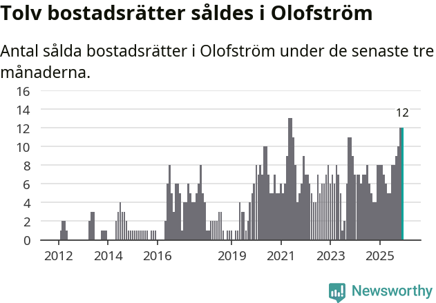 Graf: Antal sålda bostadsrätter i Olofströms kommun