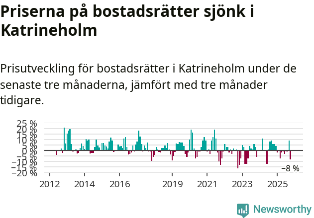 Graf: Prisutveckling för bostadsrätter i Katrineholms kommun