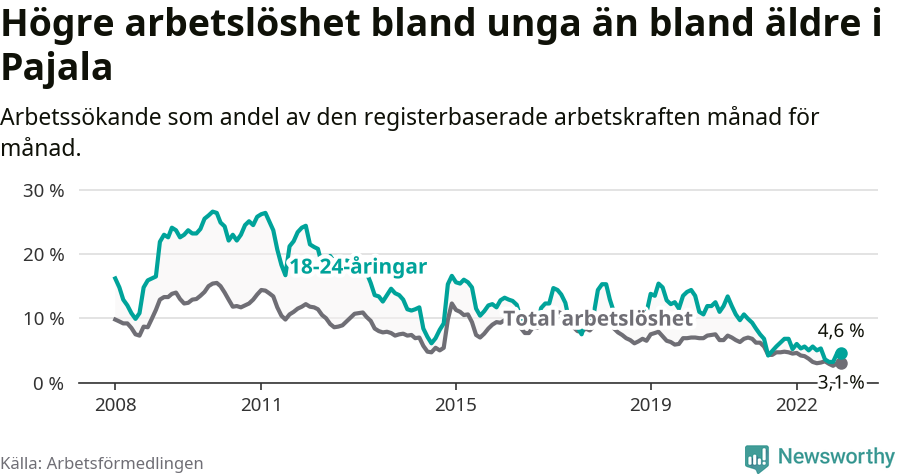 Graf: Skillnad i arbetslöshet mellan unga och hela befolkningen i Pajala kommun