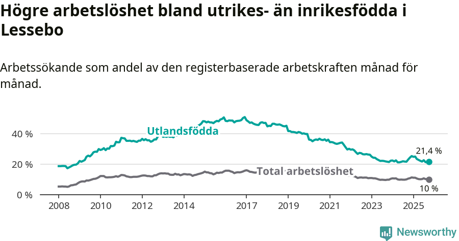 Graf: Skillnad i arbetslöshet mellan utrikesfödda och hela befolkningen i Lessebo kommun