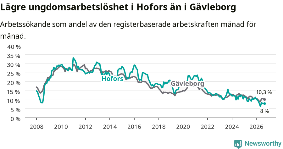 Graf: Arbetslöshet bland unga i Hofors kommun och Gävleborgs län