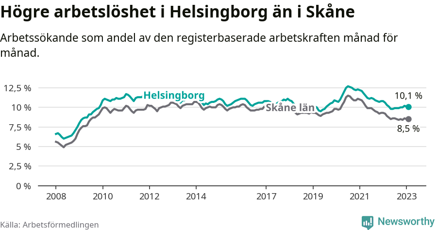 Graf: Arbetslöshet i Helsingborgs kommun och Skåne län
