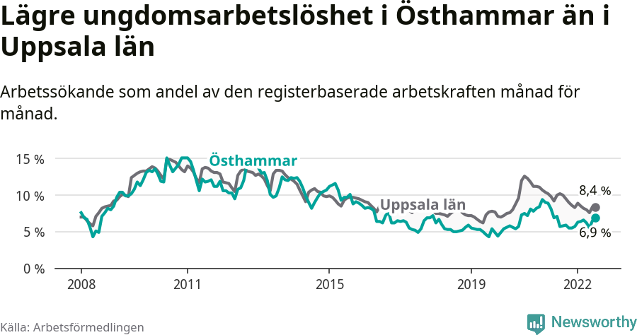 Graf: Arbetslöshet bland unga i Östhammars kommun och Uppsala län