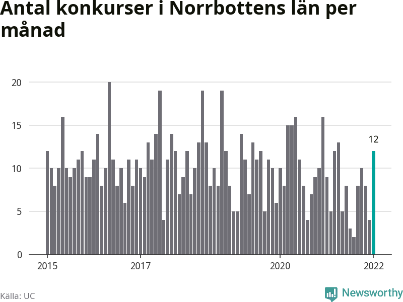 Graf: Antal konkurser per månad i Norrbottens län