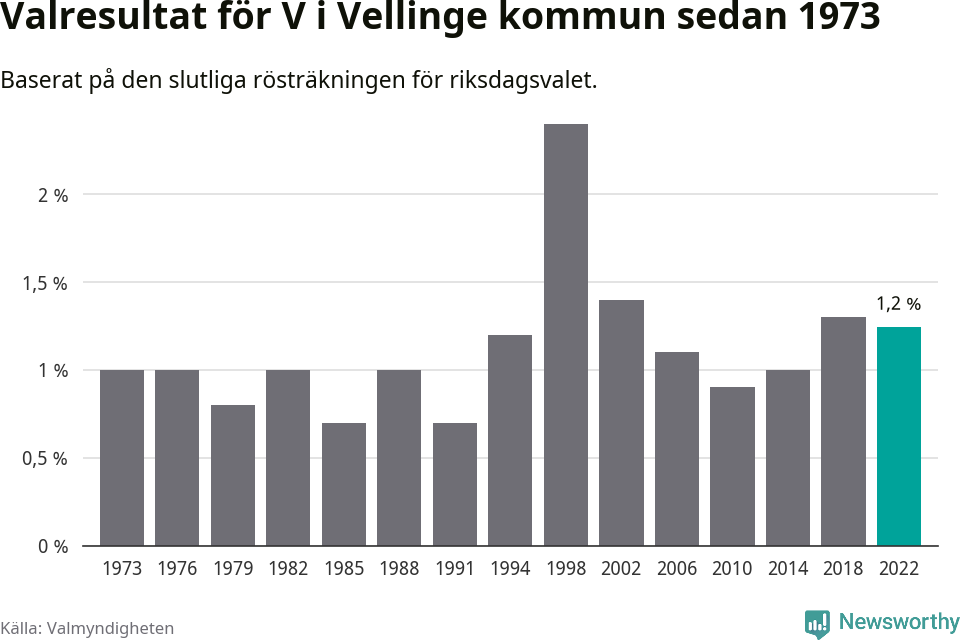 Vänsterpartiets resultat över tid