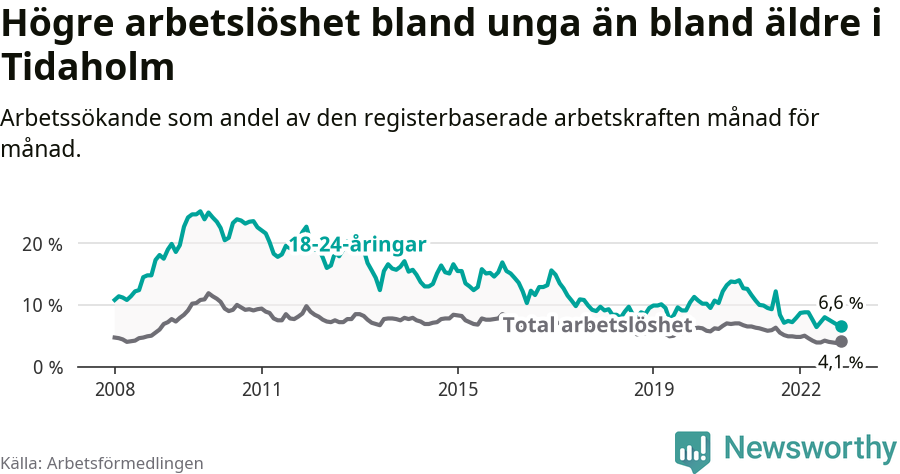 Graf: Skillnad i arbetslöshet mellan unga och hela befolkningen i Tidaholms kommun