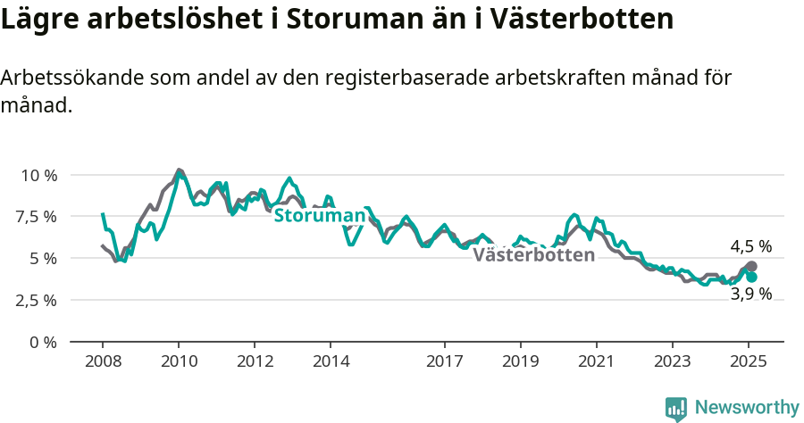 Graf: Arbetslöshet i Storumans kommun och Västerbottens län
