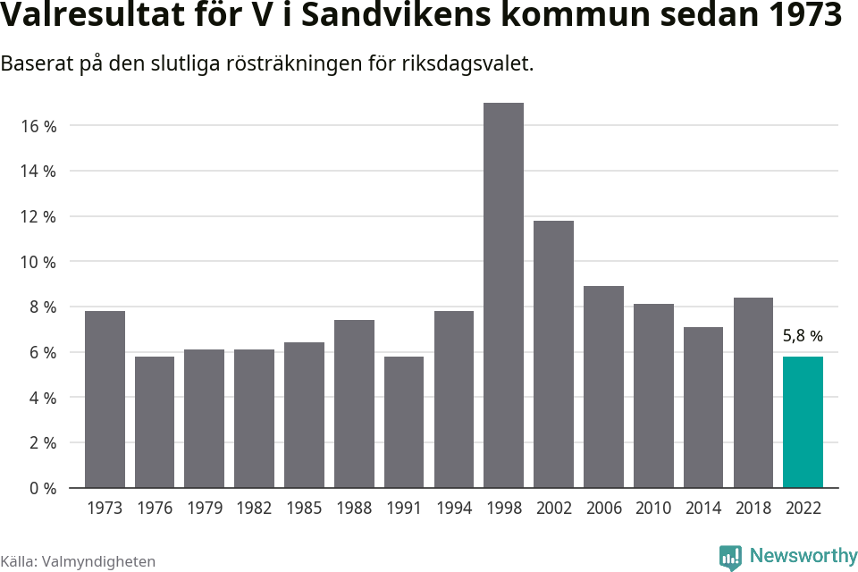 Vänsterpartiets resultat över tid