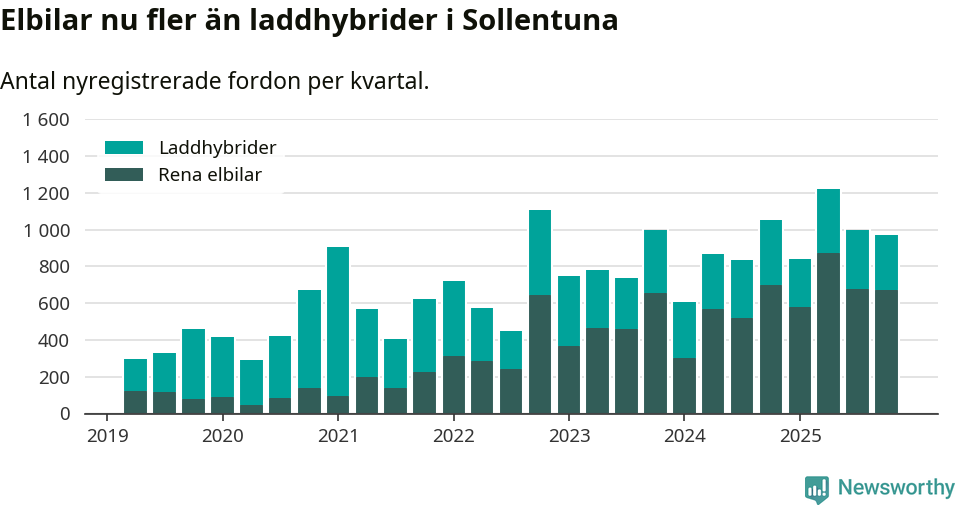 Graf: Antal nya laddhybrider och elbilar över tid