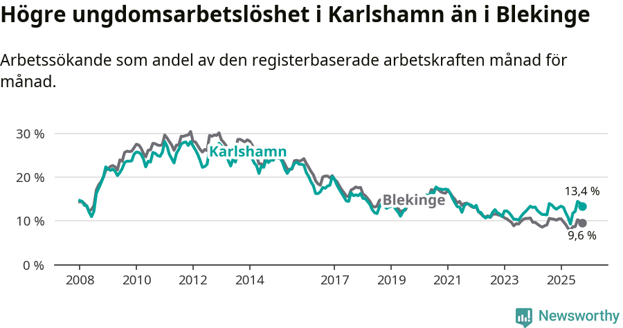 Graf: Arbetslöshet bland unga i Karlshamns kommun och Blekinge län