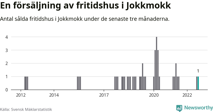 Graf: Antal sålda fritidshus i Jokkmokks kommun