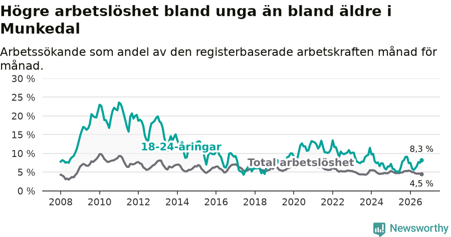 Graf: Skillnad i arbetslöshet mellan unga och hela befolkningen i Munkedals kommun