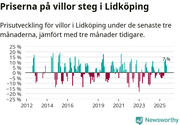 Graf: Prisutveckling för villor i Lidköpings kommun
