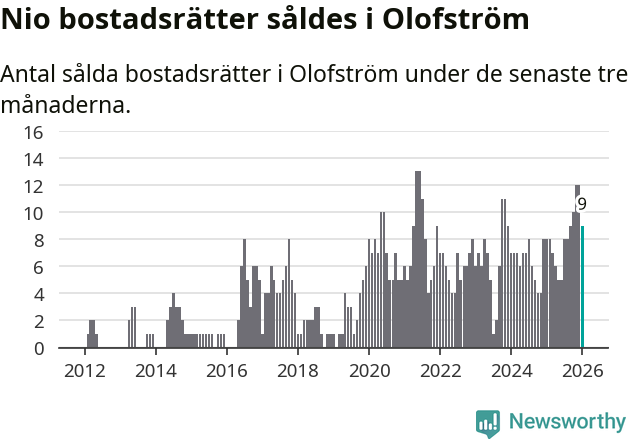 Graf: Antal sålda bostadsrätter i Olofströms kommun