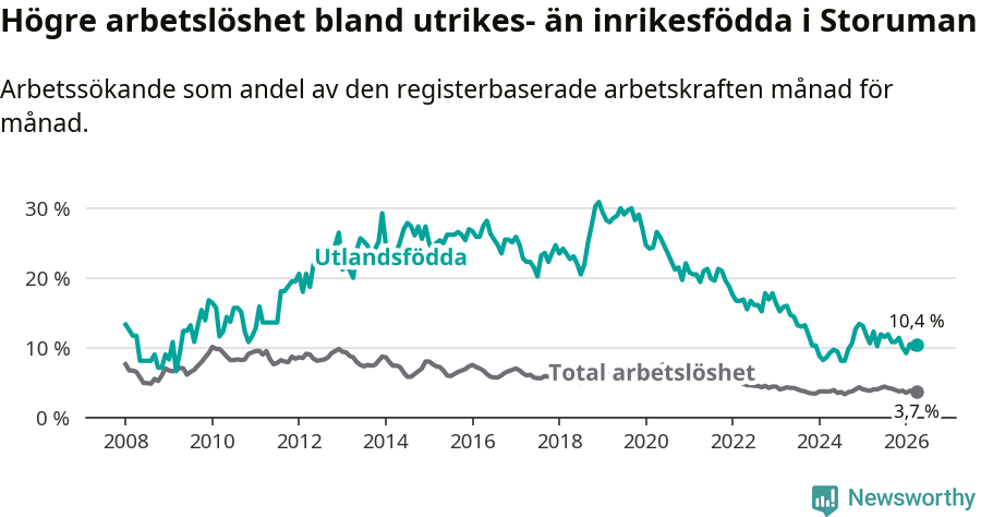Graf: Skillnad i arbetslöshet mellan utrikesfödda och hela befolkningen i Storumans kommun