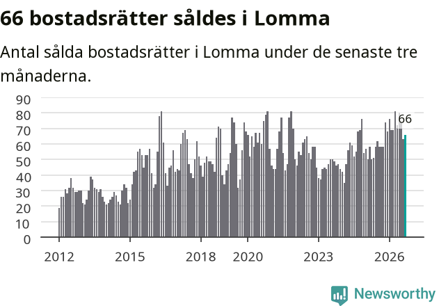 Graf: Antal sålda bostadsrätter i Lomma kommun