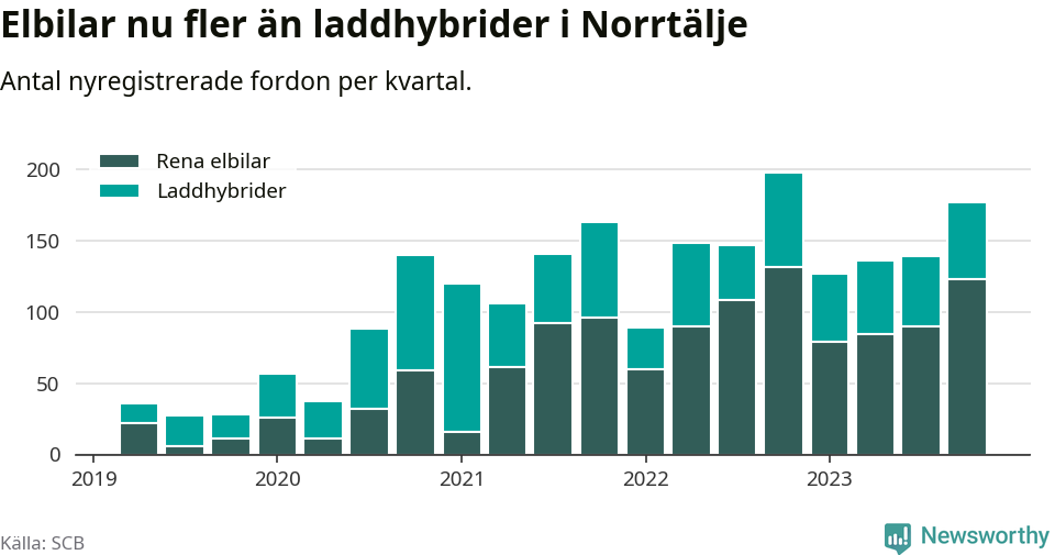 Graf: Antal nya laddhybrider och elbilar över tid