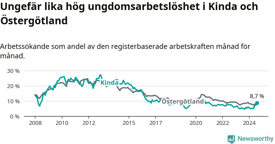 Graf: Arbetslöshet bland unga i Kinda kommun och Östergötlands län