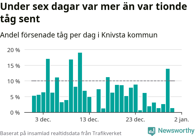 Stapeldiagram över andel försenade tåg per dag