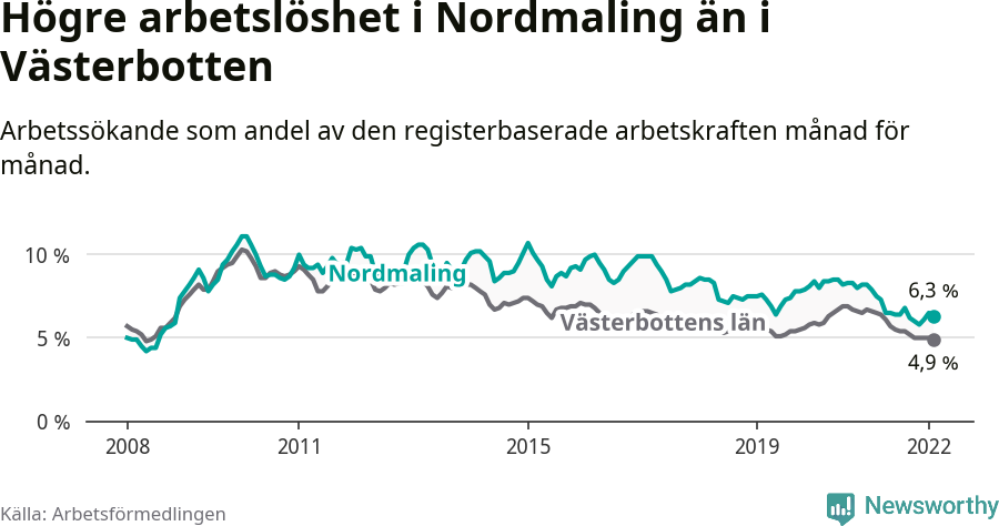 Graf: Arbetslöshet i Nordmalings kommun och Västerbottens län