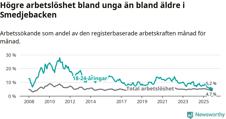 Graf: Skillnad i arbetslöshet mellan unga och hela befolkningen i Smedjebackens kommun