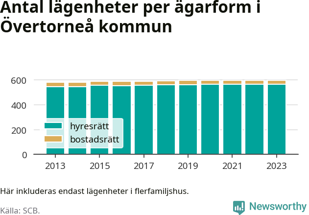 stapeldiagram över fördelningen mellan bostadsrätter och hyresrätter