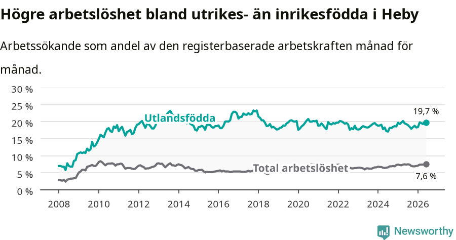 Graf: Skillnad i arbetslöshet mellan utrikesfödda och hela befolkningen i Heby kommun