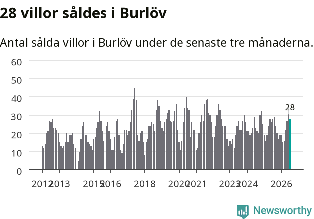 Graf: Antal sålda villor i Burlövs kommun