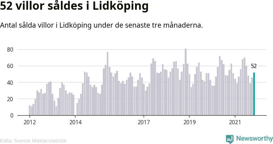 Graf: Antal sålda villor i Lidköpings kommun