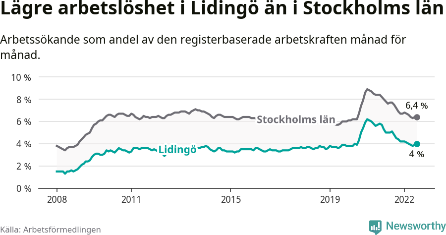 Graf: Arbetslöshet i Lidingö kommun och Stockholms län
