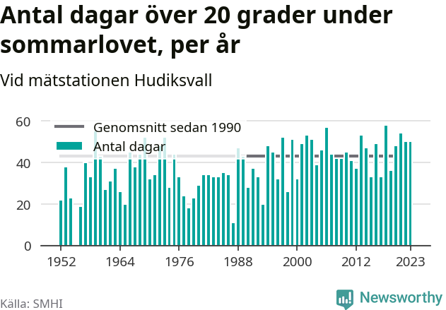 Graf över antalet varma dagar per år